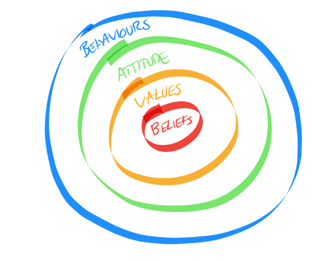 144-PPP-Beliefs-Values-Target-Diagram